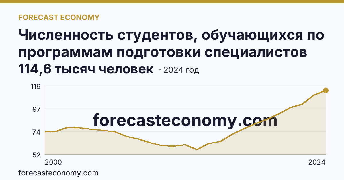 Численность студентов, обучающихся по программам подготовки специалистов среднего звена — Московская область: график динамики 2000–2024, последнее значение 114,6 тысяч человек