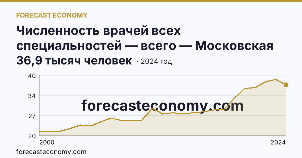 Численность врачей всех специальностей — всего — Московская область: график динамики 2000–2024, последнее значение 36,9 тысяч человек