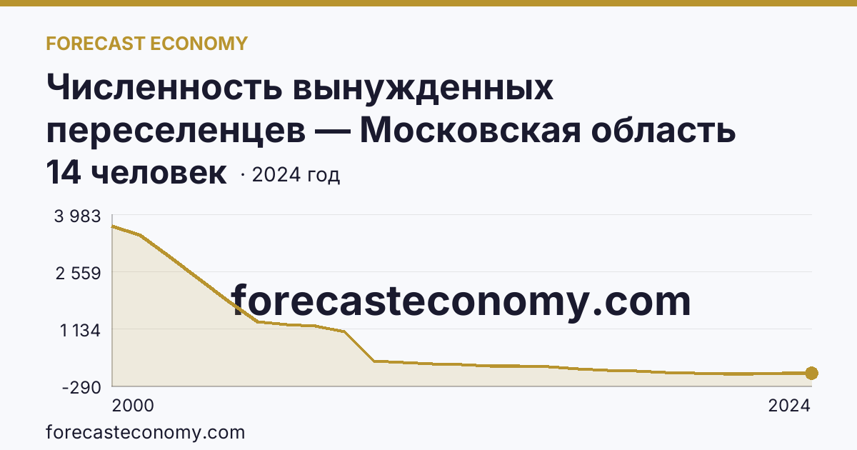 Численность вынужденных переселенцев — Московская область: график динамики 2000–2024, последнее значение 14 человек