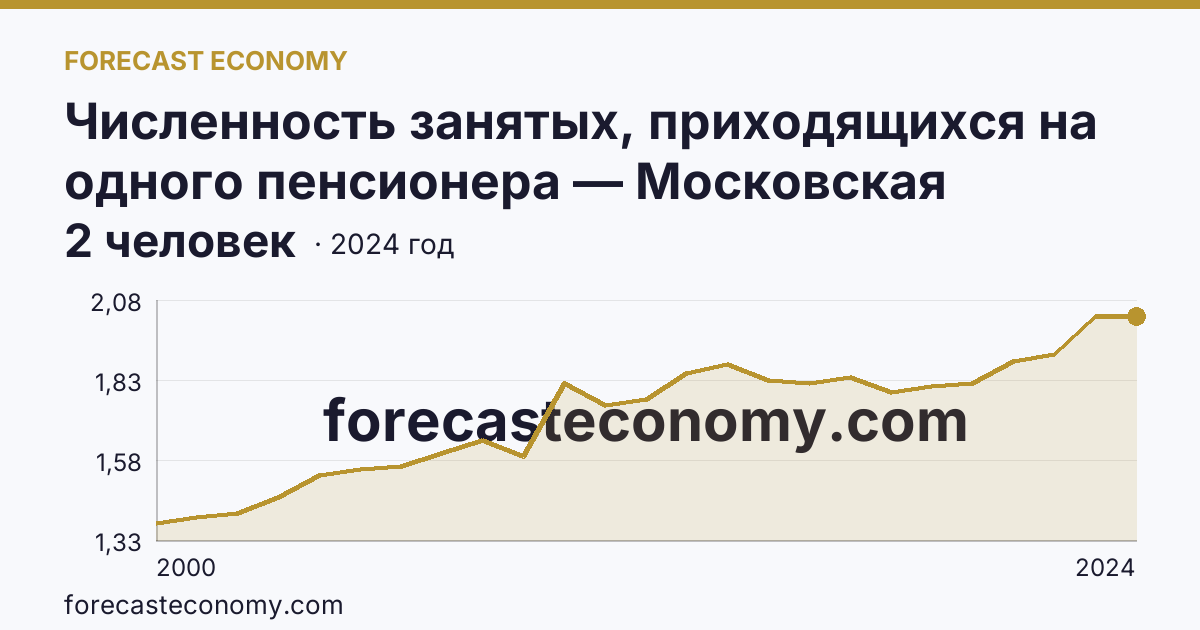 Численность занятых, приходящихся на одного пенсионера — Московская область: график динамики 2000–2024, последнее значение 2 человек
