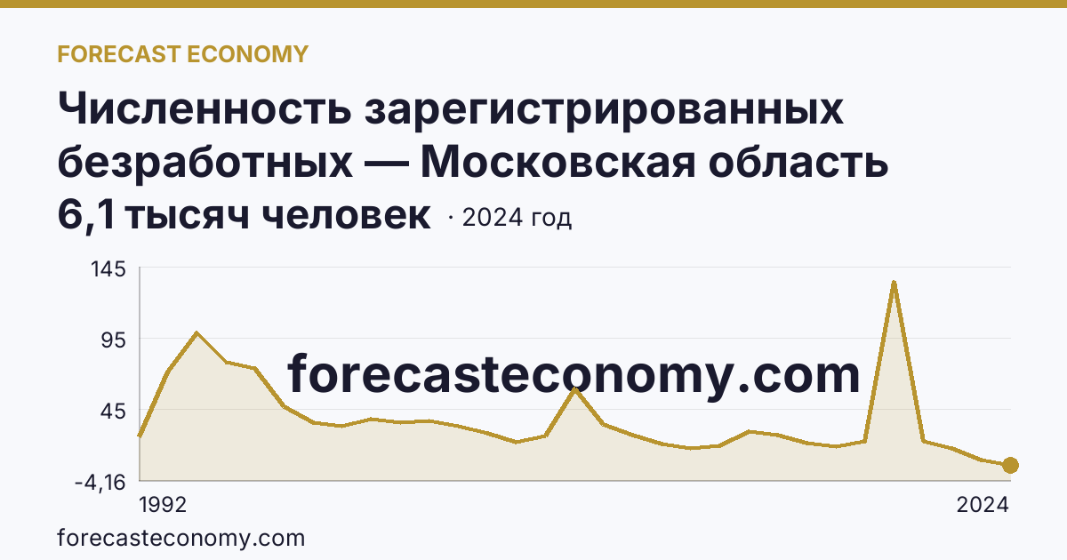 Численность зарегистрированных безработных — Московская область: график динамики 1992–2024, последнее значение 6,1 тысяч человек