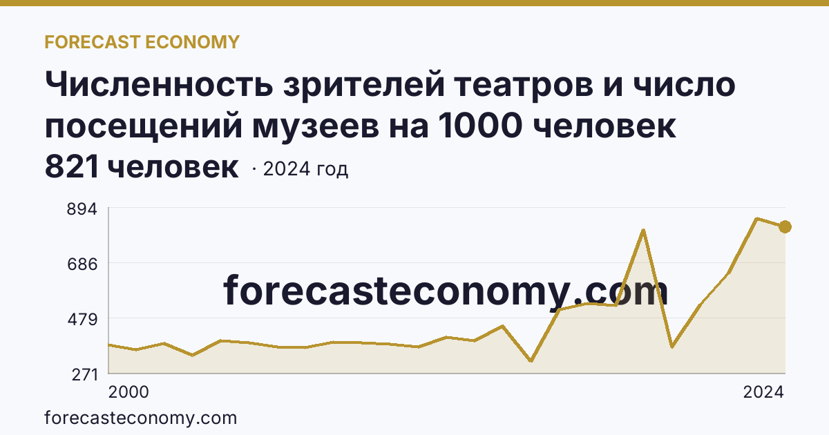 Численность зрителей театров и число посещений музеев на 1000 человек населения — число посещений музеев — Московская область: график динамики 2000–2024, последнее значение 821 человек