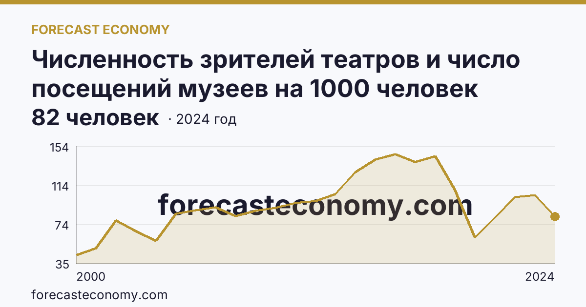Численность зрителей театров и число посещений музеев на 1000 человек населения — численность зрителей театров — Московская область: график динамики 2000–2024, последнее значение 82 человек