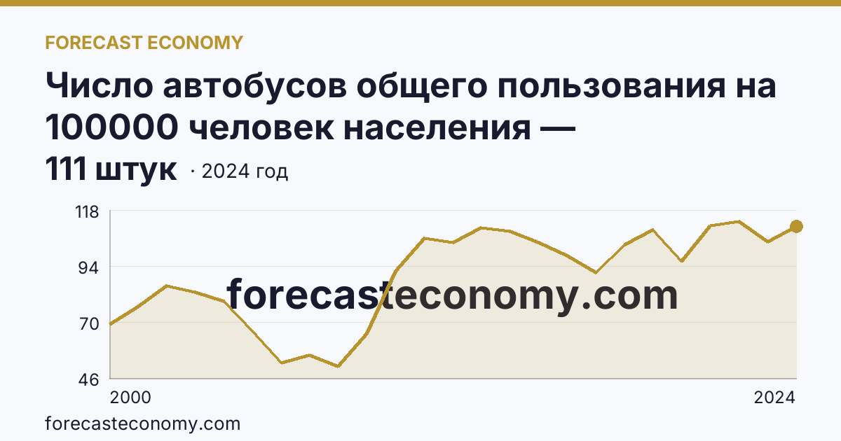 Число автобусов общего пользования на 100000 человек населения — Московская область: график динамики 2000–2024, последнее значение 111 штук