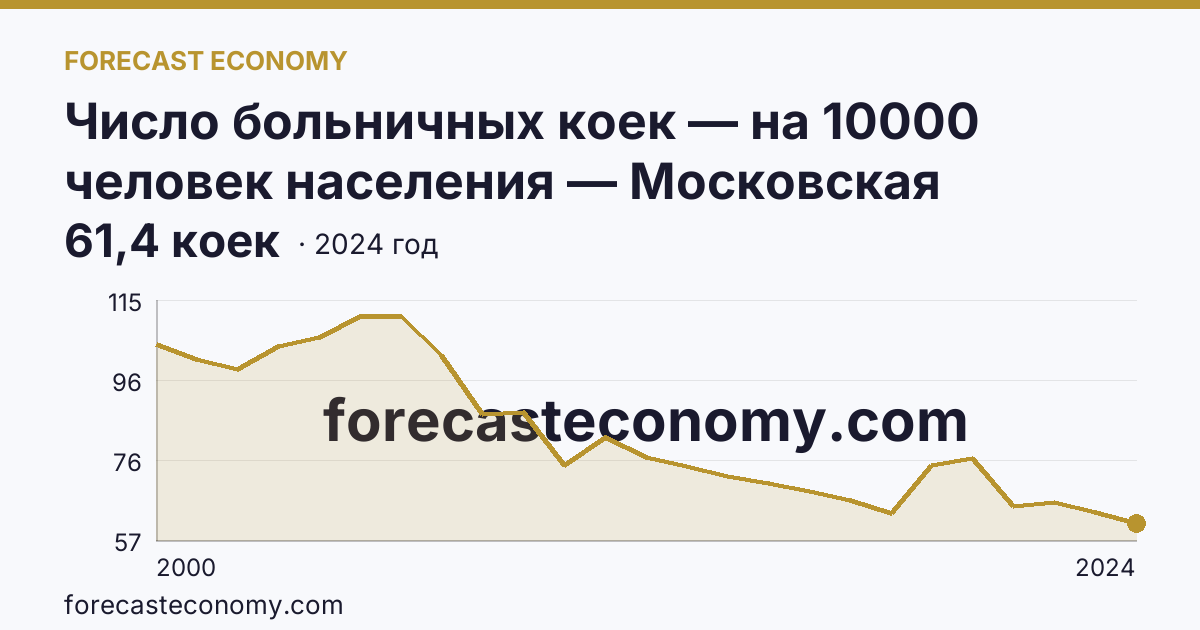Число больничных коек — на 10000 человек населения — Московская область: график динамики 2000–2024, последнее значение 61,4 коек