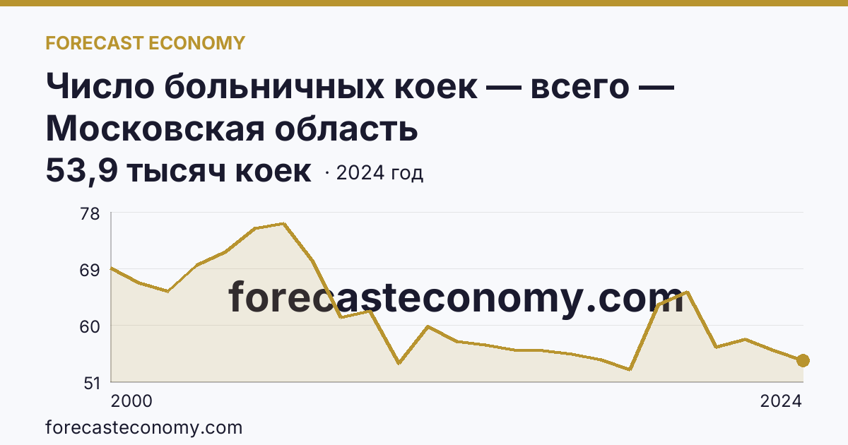 Число больничных коек — всего — Московская область: график динамики 2000–2024, последнее значение 53,9 тысяч коек