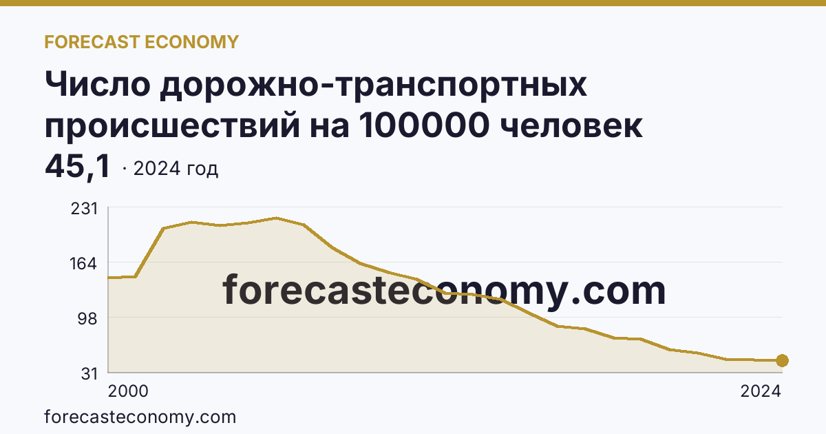 Число дорожно-транспортных происшествий на 100000 человек населения — Московская область: график динамики 2000–2024, последнее значение 45,1