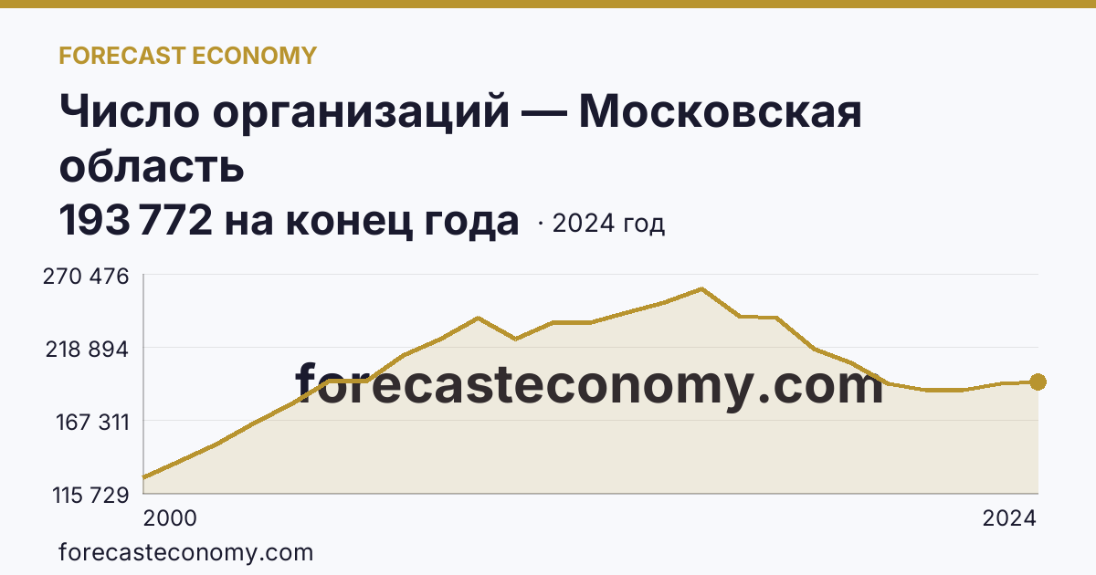 Число организаций — Московская область: график динамики 2000–2024, последнее значение 193 772 на конец года
