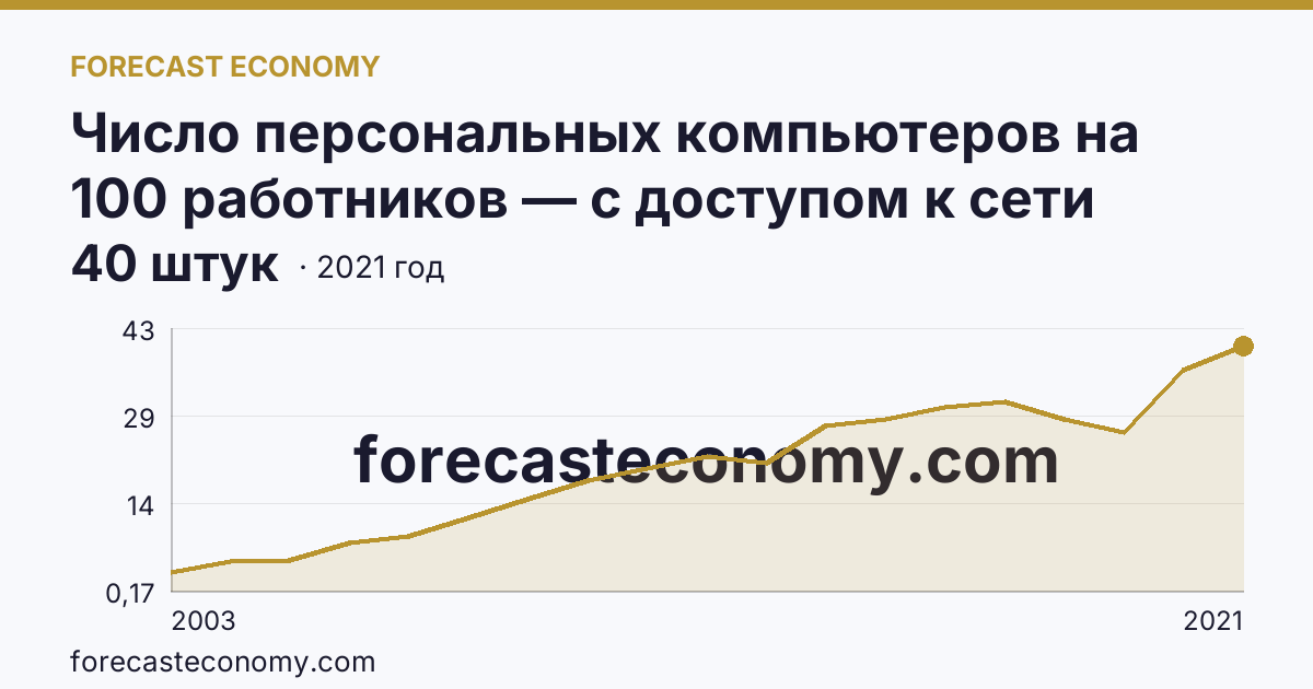 Число персональных компьютеров на 100 работников — с доступом к сети Интернет — Московская область: график динамики 2003–2021, последнее значение 40 штук