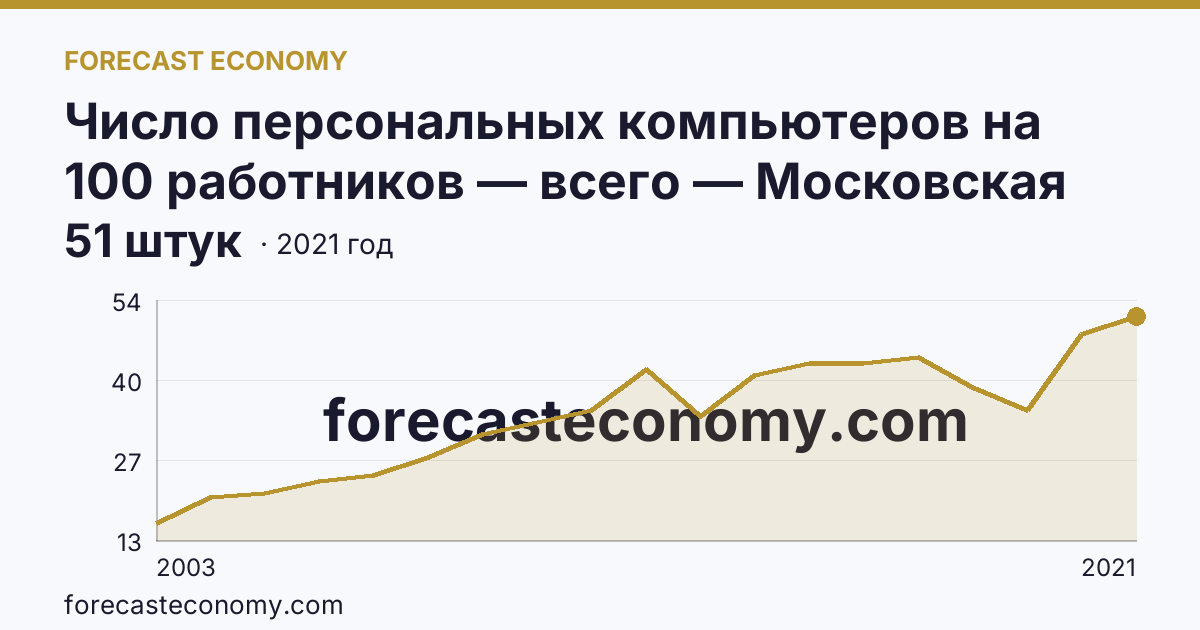 Число персональных компьютеров на 100 работников — всего — Московская область: график динамики 2003–2021, последнее значение 51 штук