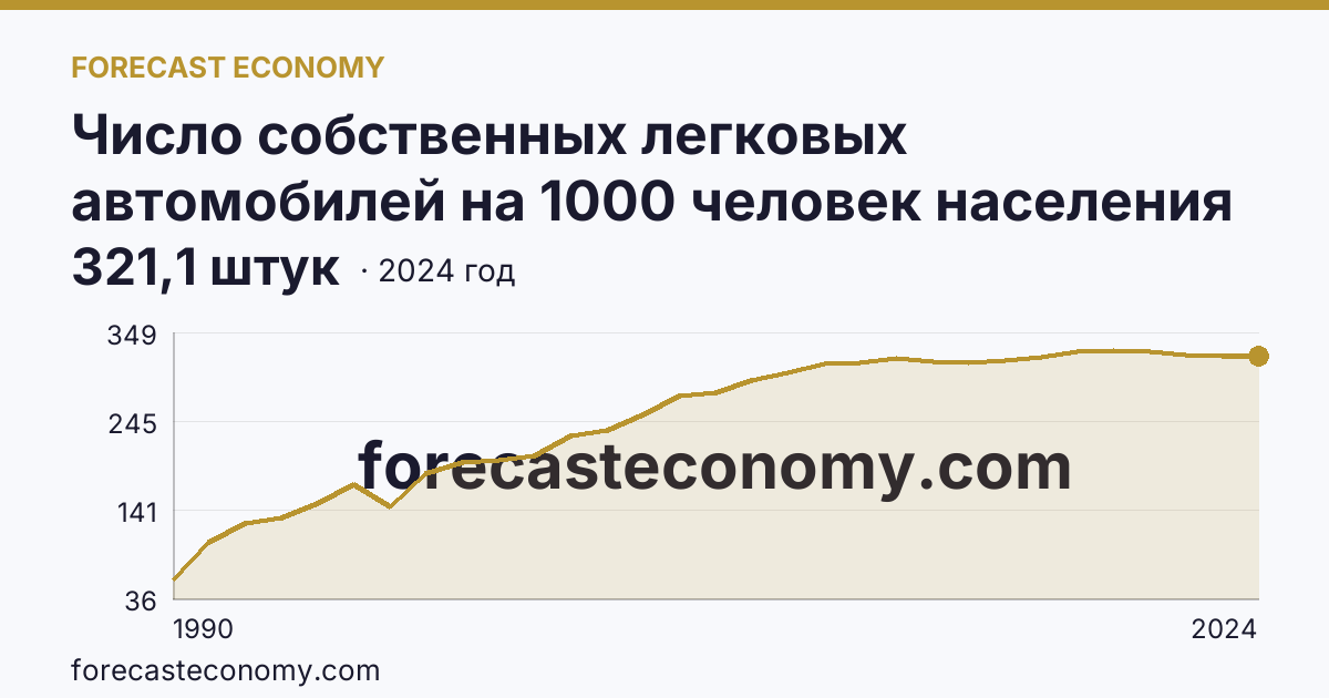 Число собственных легковых автомобилей на 1000 человек населения — Московская область: график динамики 1990–2024, последнее значение 321,1 штук