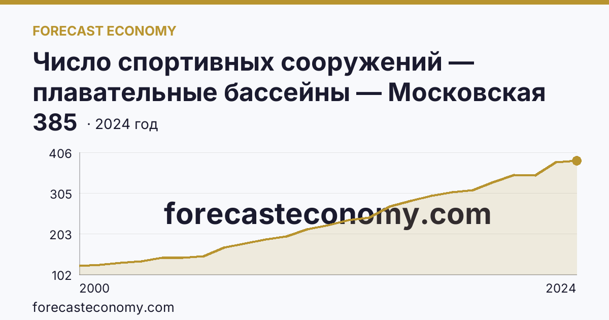 Число спортивных сооружений — плавательные бассейны — Московская область: график динамики 2000–2024, последнее значение 385