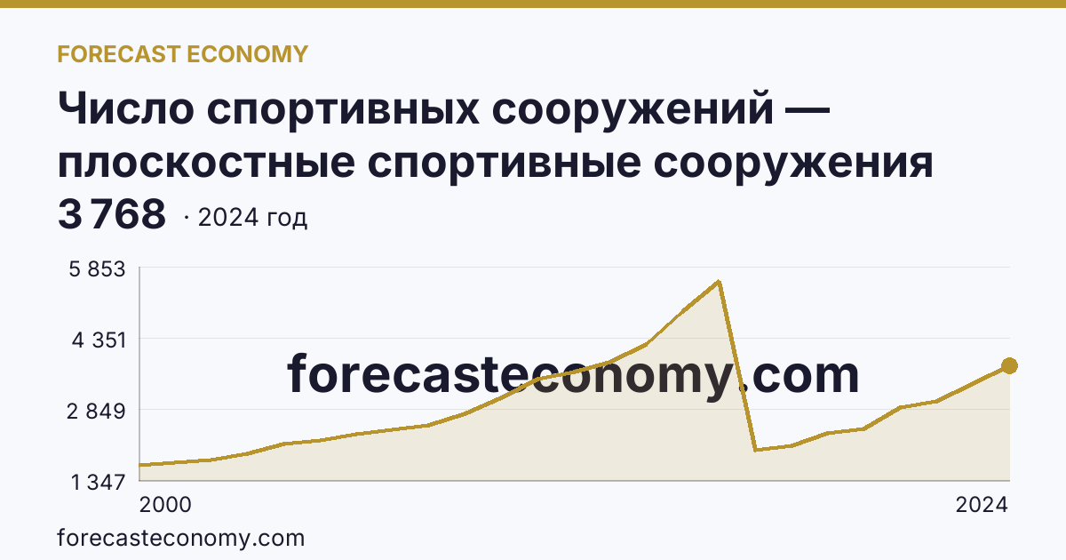 Число спортивных сооружений — плоскостные спортивные сооружения (площадки и поля) — Московская область: график динамики 2000–2024, последнее значение 3 768