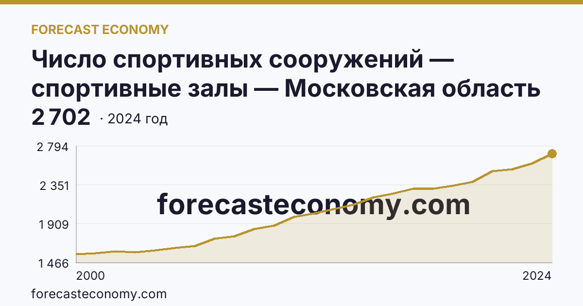 Число спортивных сооружений — спортивные залы — Московская область: график динамики 2000–2024, последнее значение 2 702
