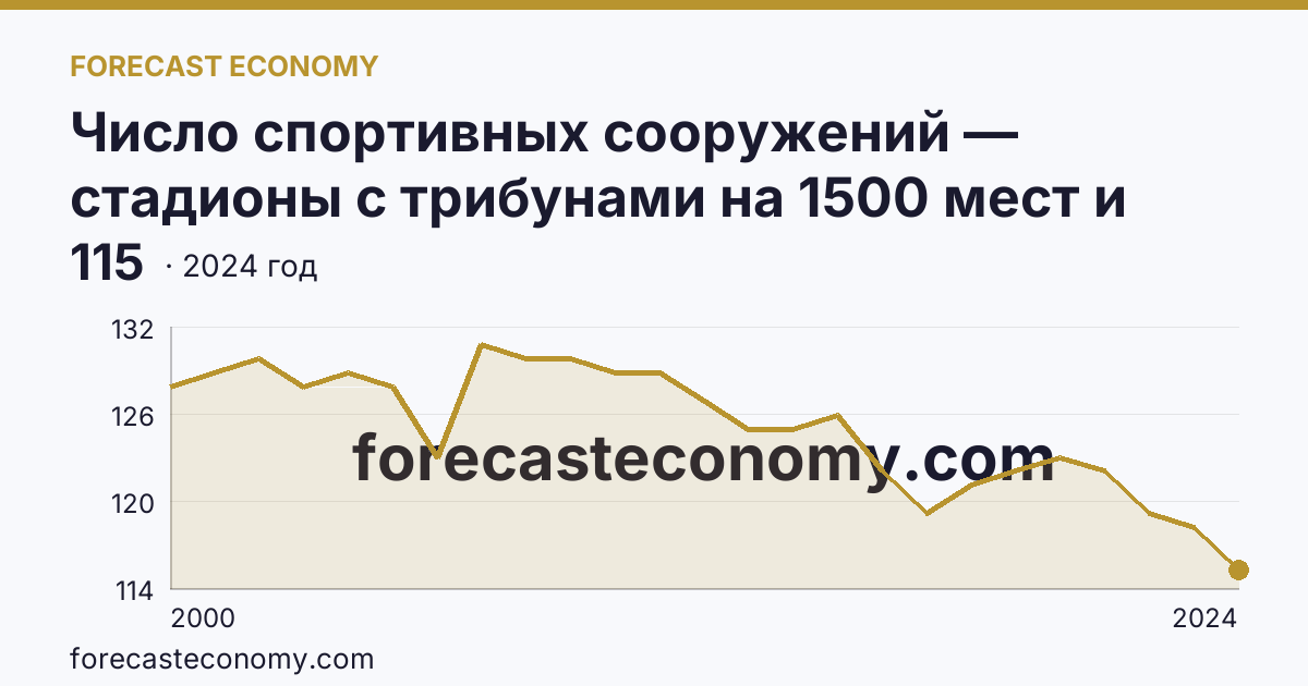 Число спортивных сооружений — стадионы с трибунами на 1500 мест и более — Московская область: график динамики 2000–2024, последнее значение 115