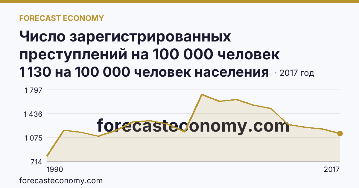 Число зарегистрированных преступлений на 100 000 человек населения — Московская область: график динамики 1990–2017, последнее значение 1 130 на 100 000 человек населения
