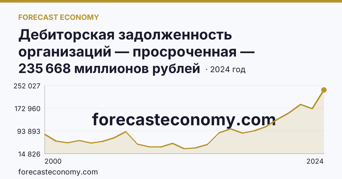 Дебиторская задолженность организаций — просроченная — Московская область: график динамики 2000–2024, последнее значение 235 668 миллионов рублей