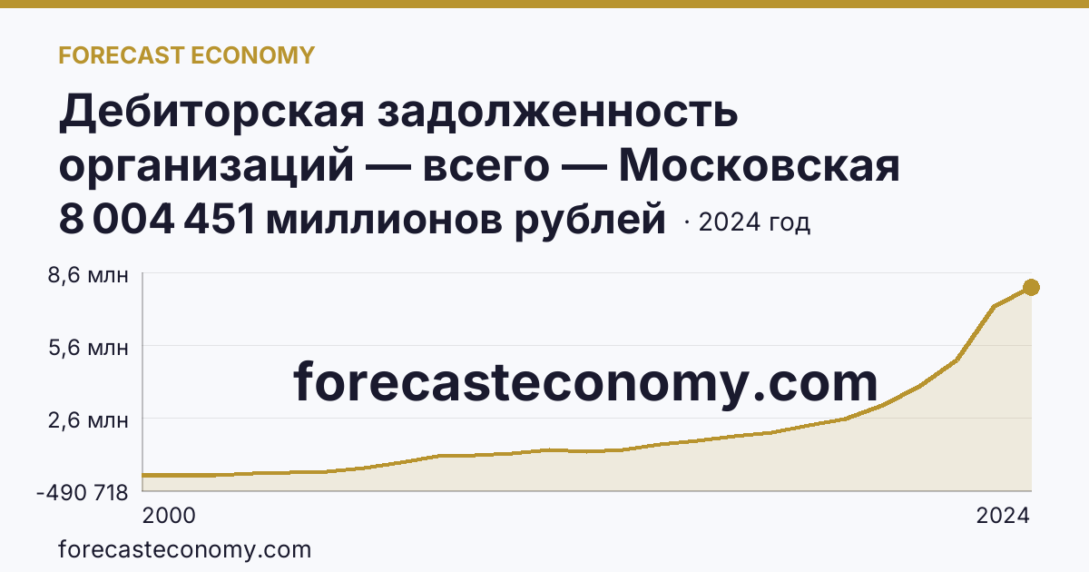 Дебиторская задолженность организаций — всего — Московская область: график динамики 2000–2024, последнее значение 8 004 451 миллионов рублей