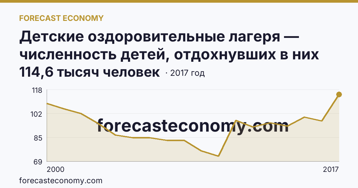 Детские оздоровительные лагеря — численность детей, отдохнувших в них за лето в 2000-2017 гг — Московская область: график динамики 2000–2017, последнее значение 114,6 тысяч человек