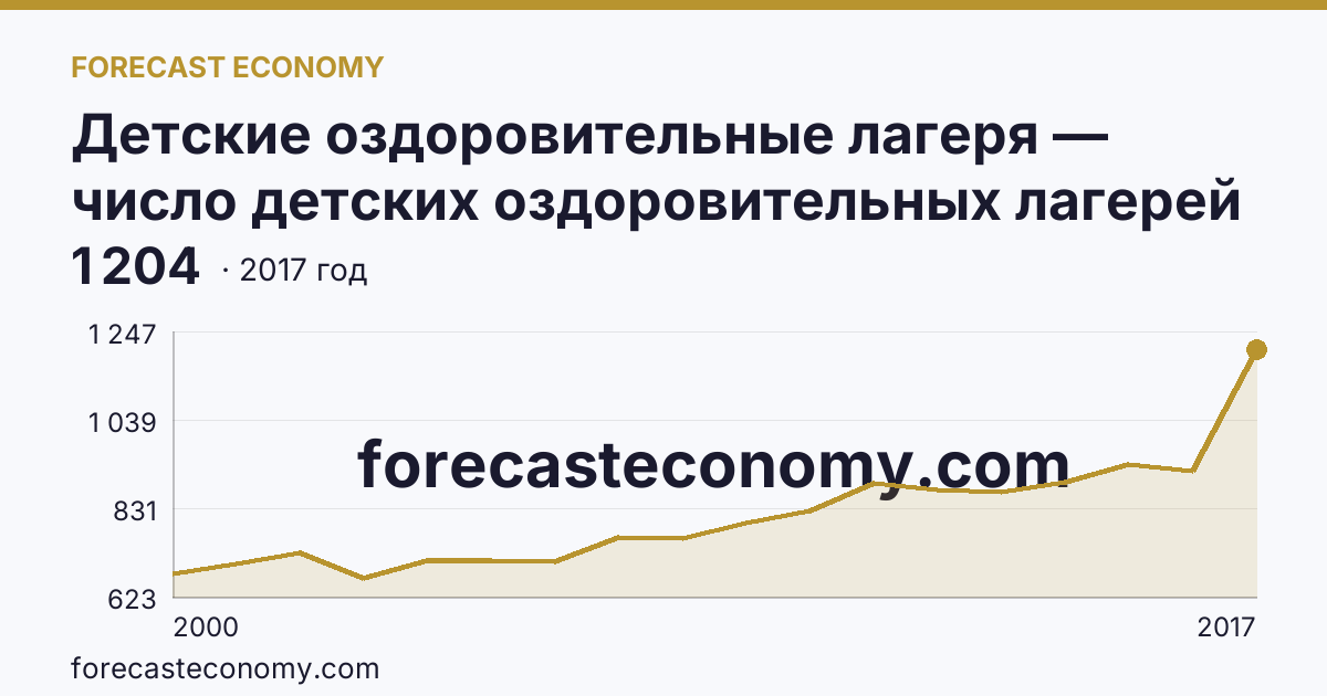 Детские оздоровительные лагеря — число детских оздоровительных лагерей в 2000-2017 гг — Московская область: график динамики 2000–2017, последнее значение 1 204