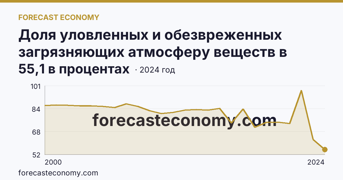 Доля уловленных и обезвреженных загрязняющих атмосферу веществ в общем количестве отходящих загрязняющих веществ от стационарных источников — Московская область: график динамики 2000–2024, последнее значение 55,1 в процентах