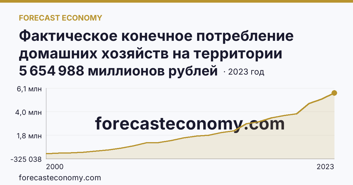 Фактическое конечное потребление домашних хозяйств на территории субъектов Российской Федерации — расходы домашних хозяйств — Московская область: график динамики 2000–2023, последнее значение 5 654 988 миллионов рублей