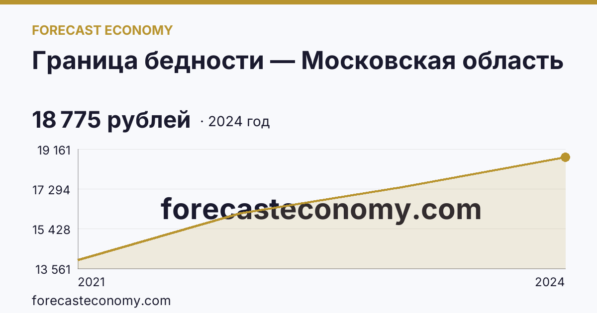 Граница бедности — Московская область: график динамики 2021–2024, последнее значение 18 775 рублей
