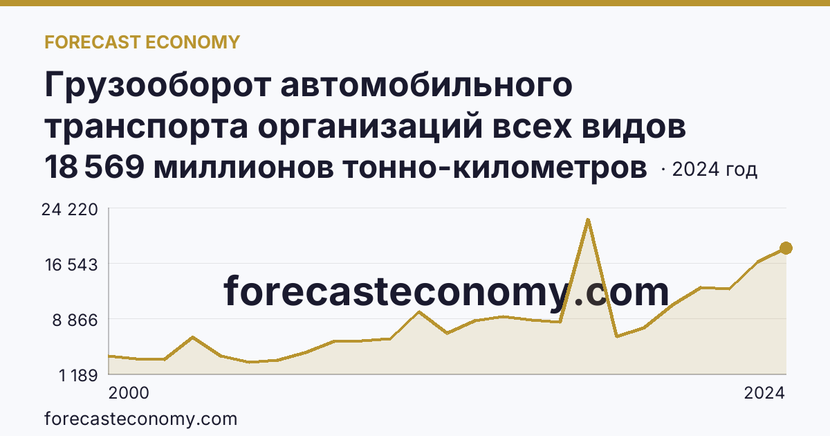 Грузооборот автомобильного транспорта организаций всех видов деятельности — Московская область: график динамики 2000–2024, последнее значение 18 569 миллионов тонно-километров