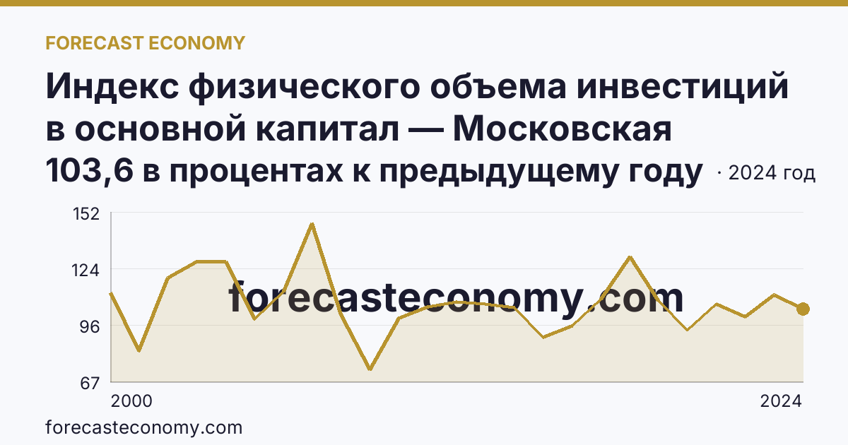 Индекс физического объема инвестиций в основной капитал — Московская область: график динамики 2000–2024, последнее значение 103,6 в процентах к предыдущему году