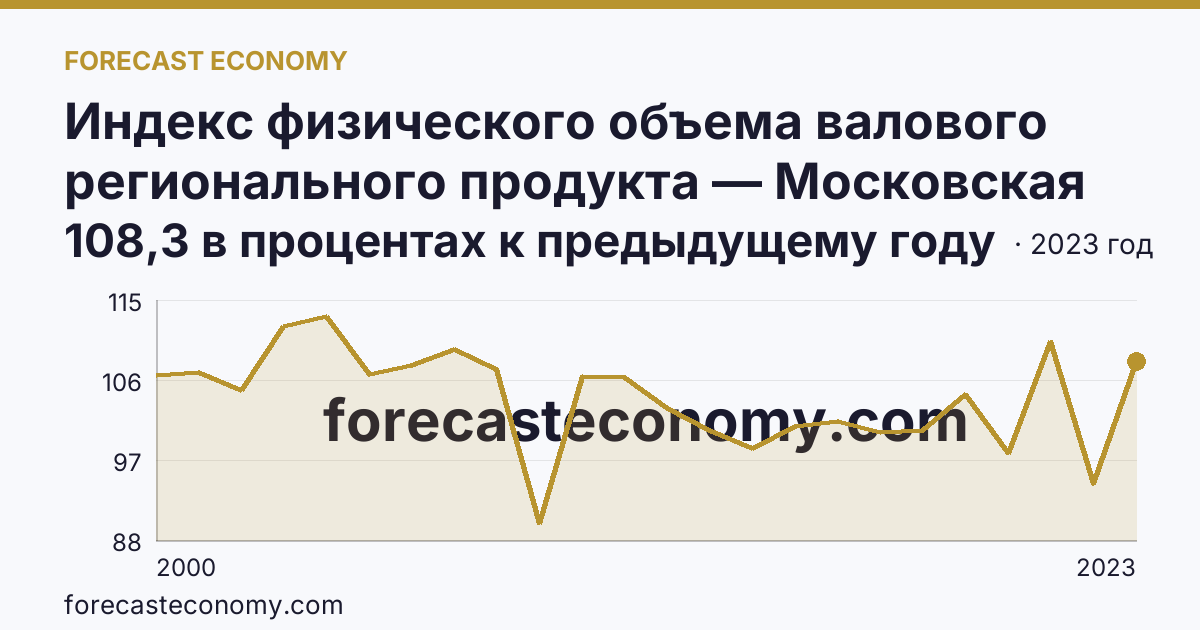 Индекс физического объема валового регионального продукта — Московская область: график динамики 2000–2023, последнее значение 108,3 в процентах к предыдущему году