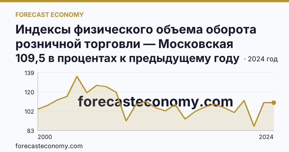 Индексы физического объема оборота розничной торговли — Московская область: график динамики 2000–2024, последнее значение 109,5 в процентах к предыдущему году