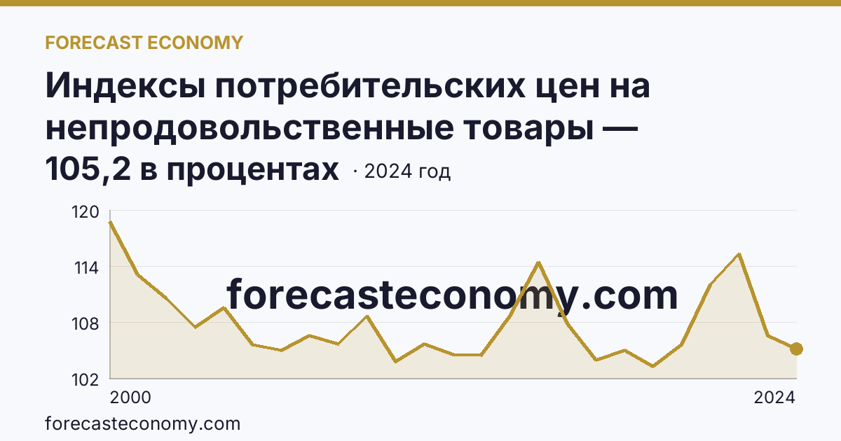 Индексы потребительских цен на непродовольственные товары — Московская область: график динамики 2000–2024, последнее значение 105,2 в процентах
