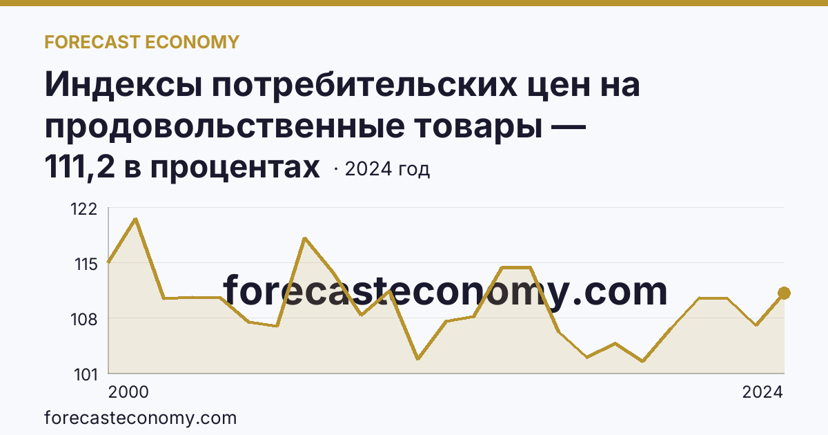 Индексы потребительских цен на продовольственные товары — Московская область: график динамики 2000–2024, последнее значение 111,2 в процентах