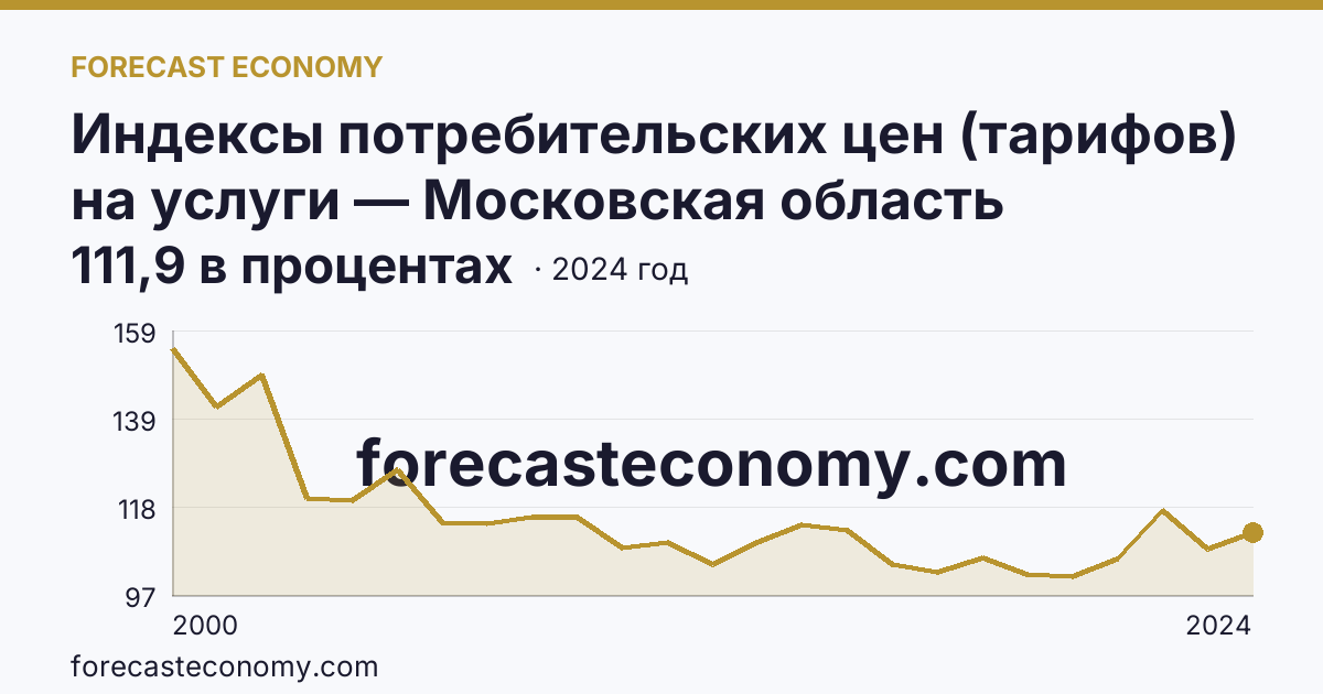 Индексы потребительских цен (тарифов) на услуги — Московская область: график динамики 2000–2024, последнее значение 111,9 в процентах