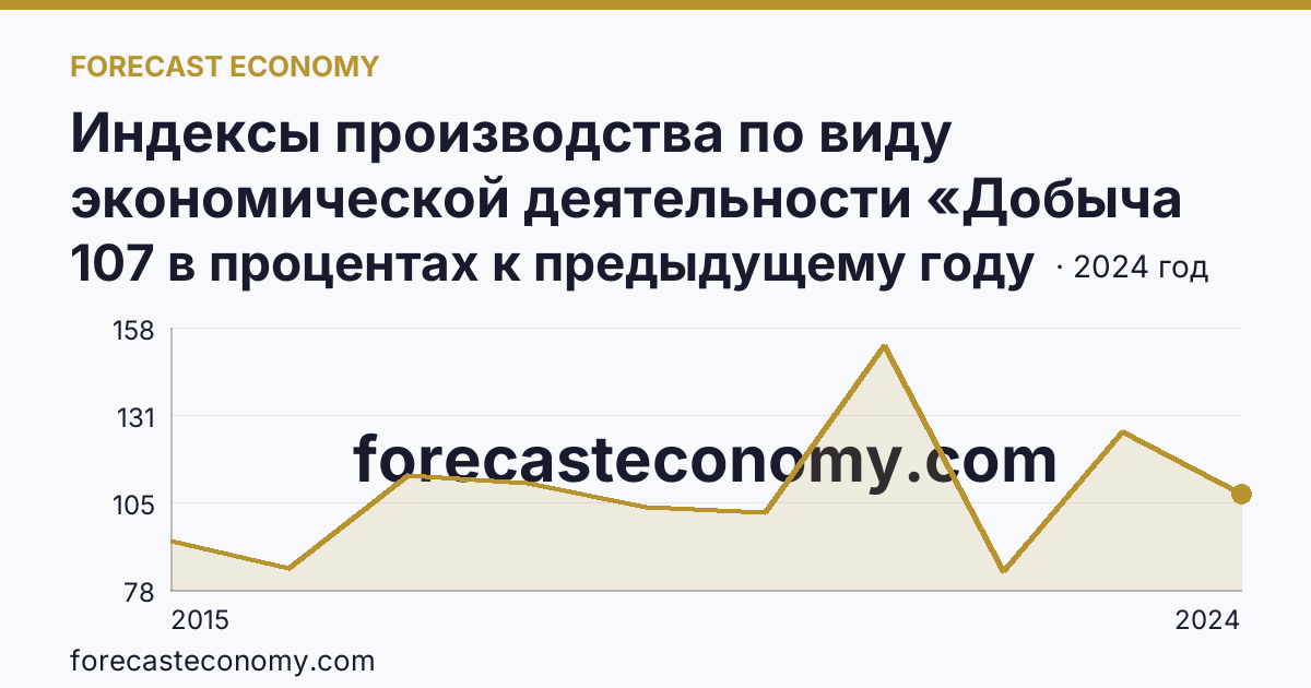 Индексы производства по виду экономической деятельности «Добыча полезных ископаемых» — в соответствии с ОКВЭД2 — Московская область: график динамики 2015–2024, последнее значение 107 в процентах к предыдущему году