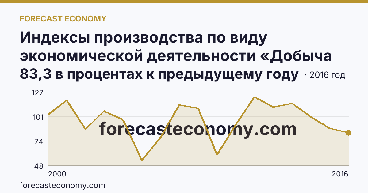 Индексы производства по виду экономической деятельности «Добыча полезных ископаемых» — в соответствии с ОКВЭД (2000-2016 гг.) — Московская область: график динамики 2000–2016, последнее значение 83,3 в процентах к предыдущему году