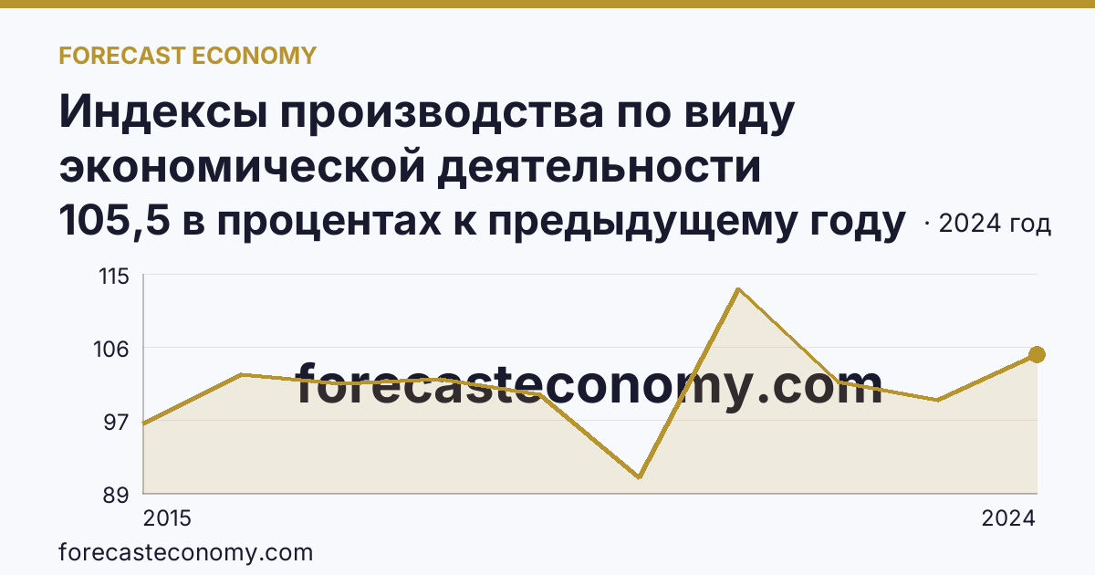 Индексы производства по виду экономической деятельности «Обеспечение электрической энергией, газом и паром; кондиционирование воздуха» в соответствии с ОКВЭД2 — Московская область: график динамики 2015–2024, последнее значение 105,5 в процентах к предыдущему году