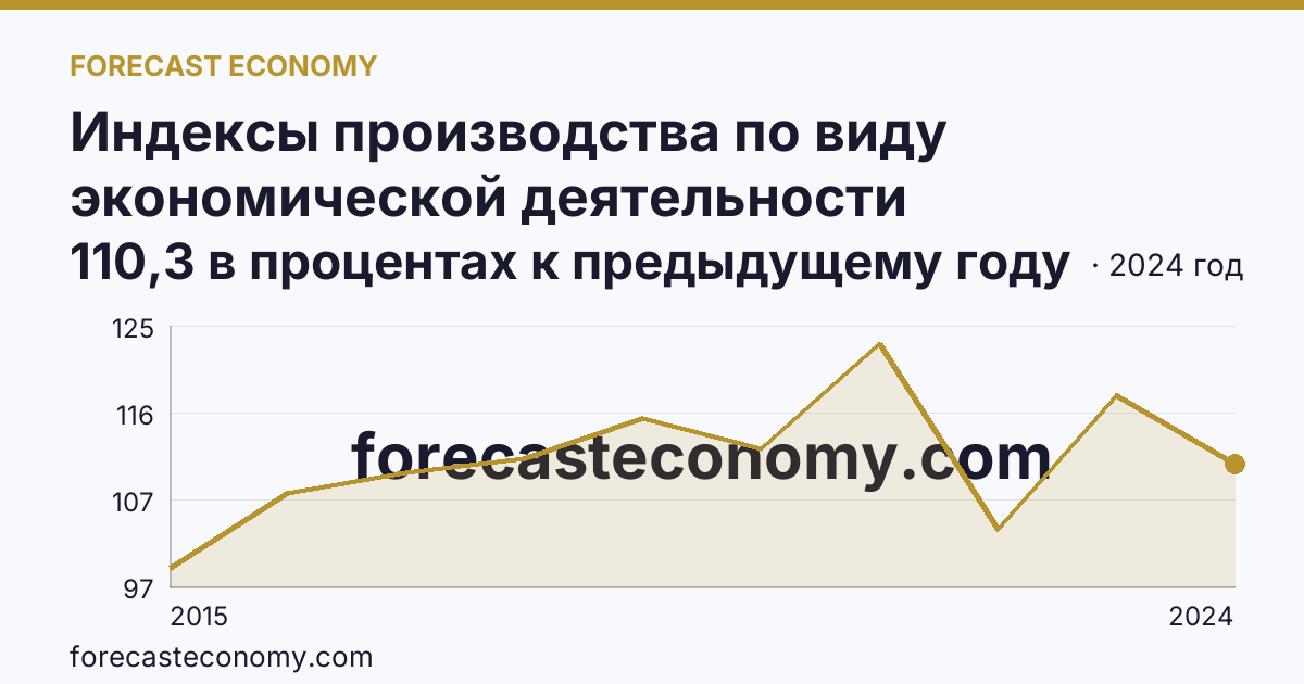 Индексы производства по виду экономической деятельности «Обрабатывающие производства» — в соответствии с ОКВЭД2 — Московская область: график динамики 2015–2024, последнее значение 110,3 в процентах к предыдущему году