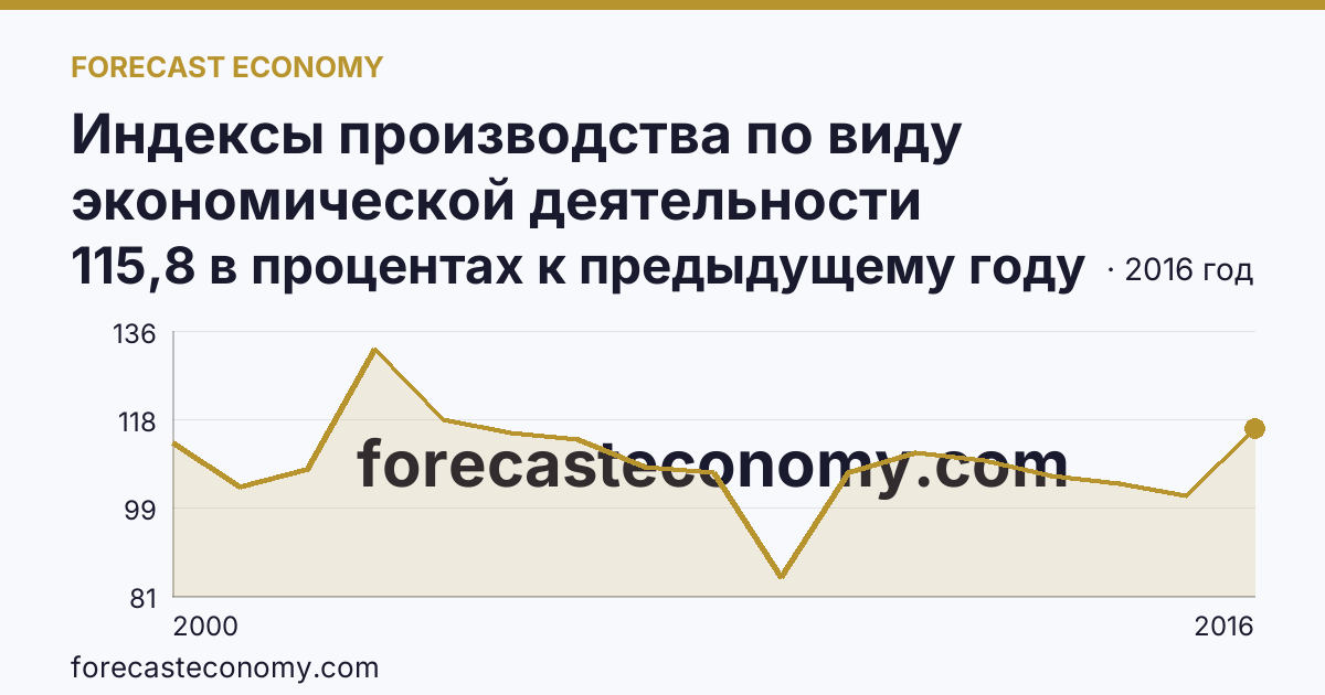 Индексы производства по виду экономической деятельности «Обрабатывающие производства» — в соответствии с ОКВЭД (2000-2016 гг.) — Московская область: график динамики 2000–2016, последнее значение 115,8 в процентах к предыдущему году
