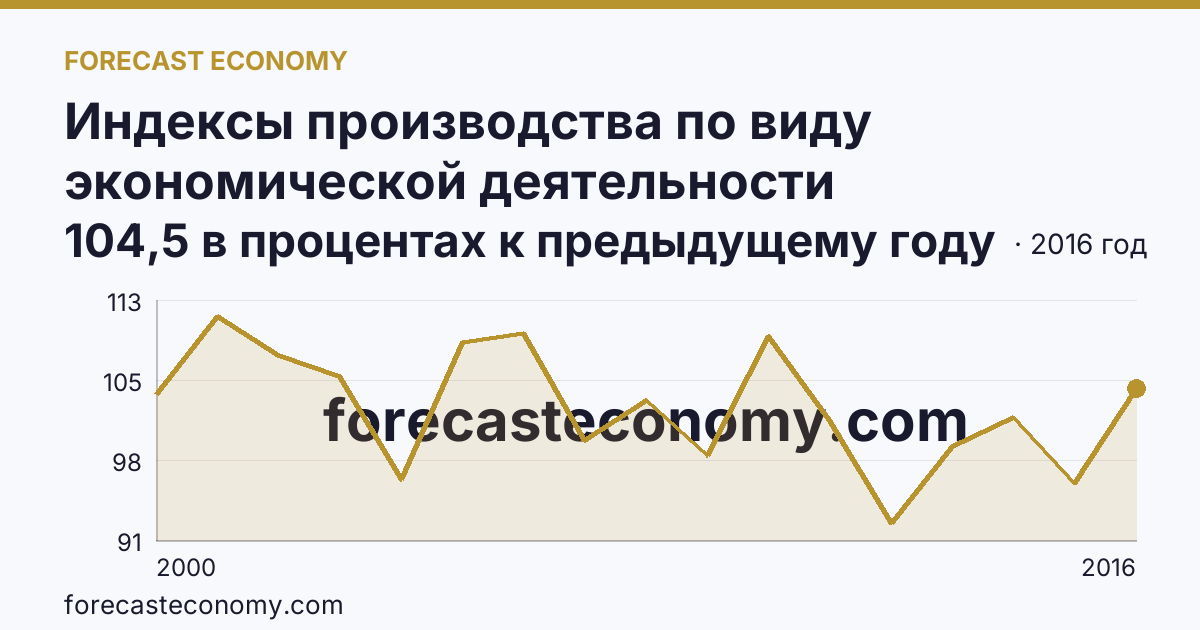 Индексы производства по виду экономической деятельности «Производство и распределение электроэнергии, газа и воды» в соответствии с ОКВЭД (2000-2016 гг.) — Московская область: график динамики 2000–2016, последнее значение 104,5 в процентах к предыдущему году
