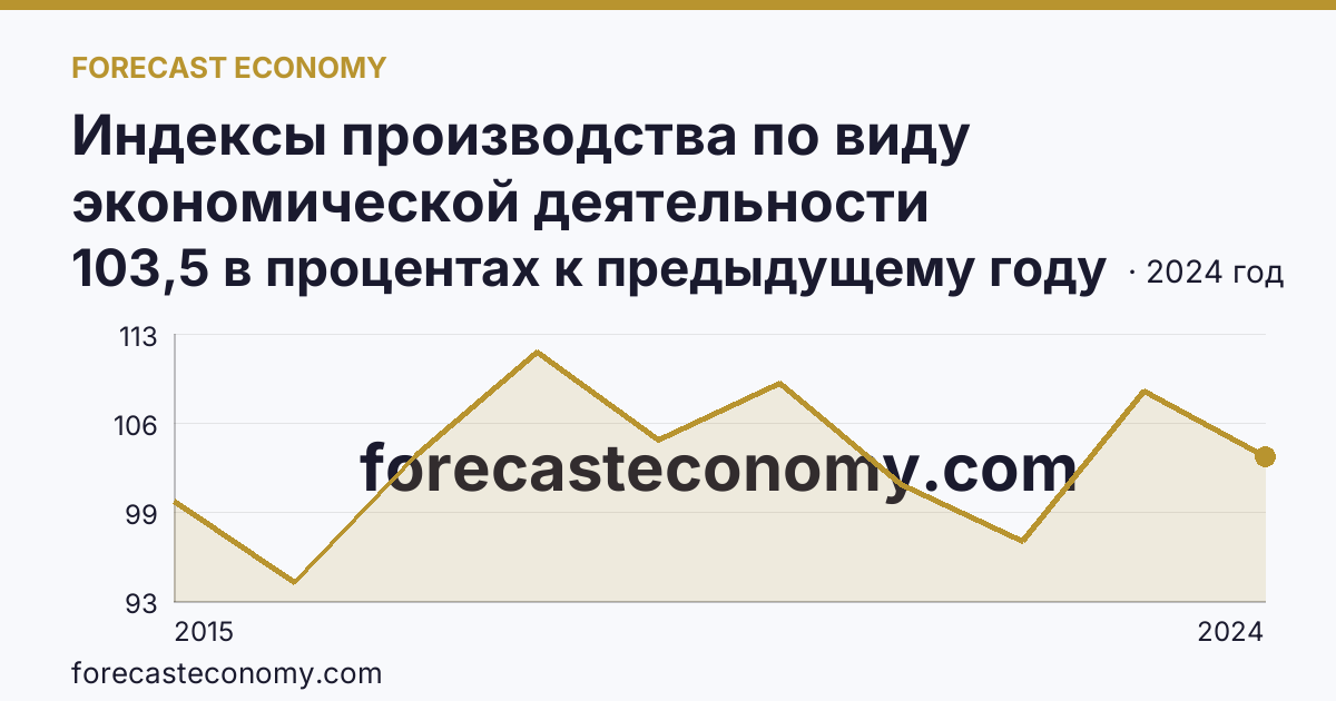 Индексы производства по виду экономической деятельности «Водоснабжение; водоотведение, организация сбора и утилизации отходов, деятельность по ликвидации загрязнений» в соответствии с ОКВЭД2 — Московская область: график динамики 2015–2024, последнее значение 103,5 в процентах к предыдущему году