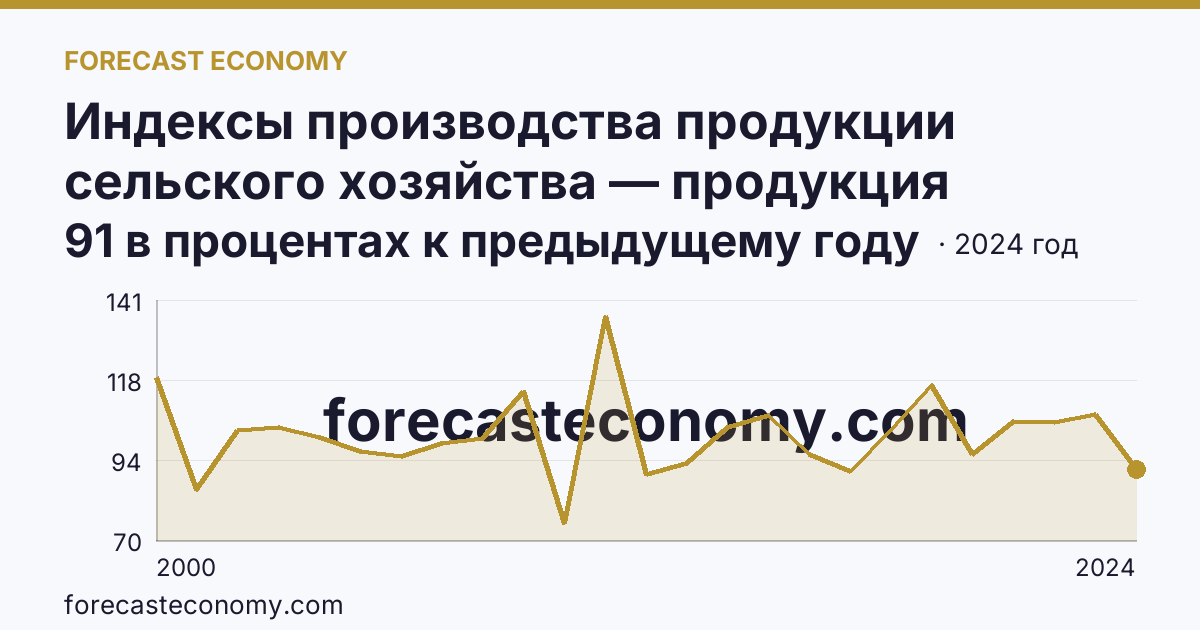 Индексы производства продукции сельского хозяйства — продукция растениеводства — Московская область: график динамики 2000–2024, последнее значение 91 в процентах к предыдущему году