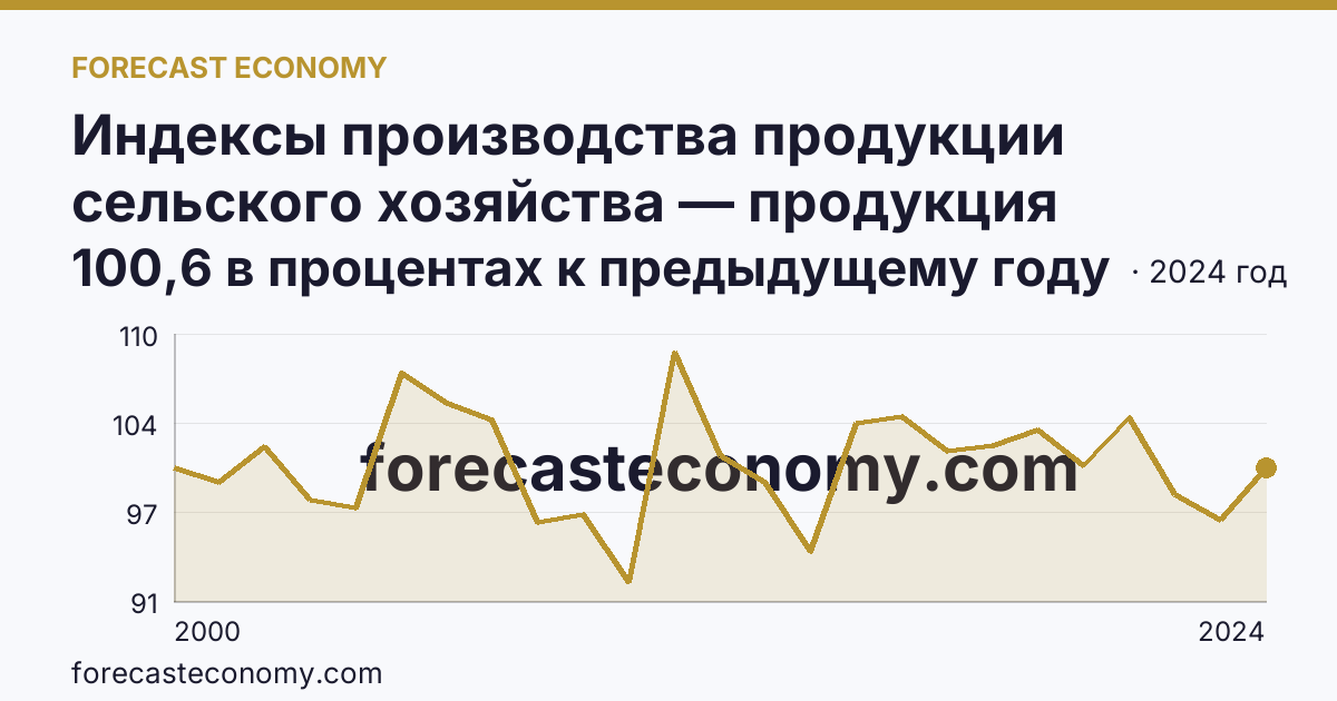Индексы производства продукции сельского хозяйства — продукция животноводства — Московская область: график динамики 2000–2024, последнее значение 100,6 в процентах к предыдущему году