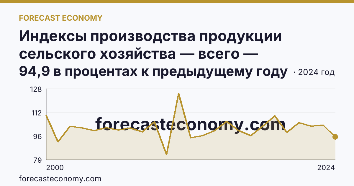 Индексы производства продукции сельского хозяйства — всего — Московская область: график динамики 2000–2024, последнее значение 94,9 в процентах к предыдущему году