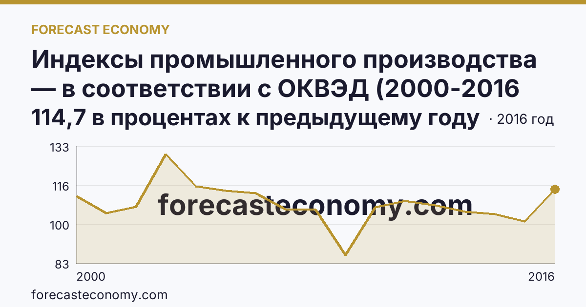 Индексы промышленного производства — в соответствии с ОКВЭД (2000-2016 гг.) — Московская область: график динамики 2000–2016, последнее значение 114,7 в процентах к предыдущему году