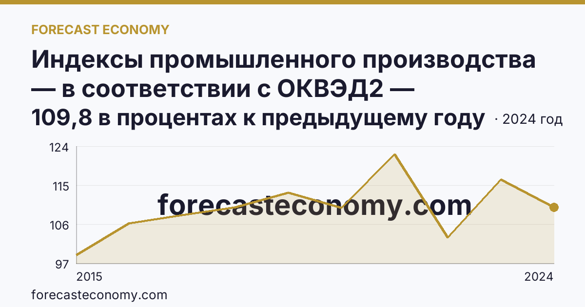 Индексы промышленного производства — в соответствии с ОКВЭД2 — Московская область: график динамики 2015–2024, последнее значение 109,8 в процентах к предыдущему году