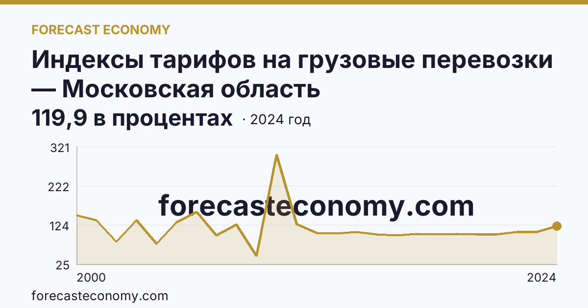 Индексы тарифов на грузовые перевозки — Московская область: график динамики 2000–2024, последнее значение 119,9 в процентах