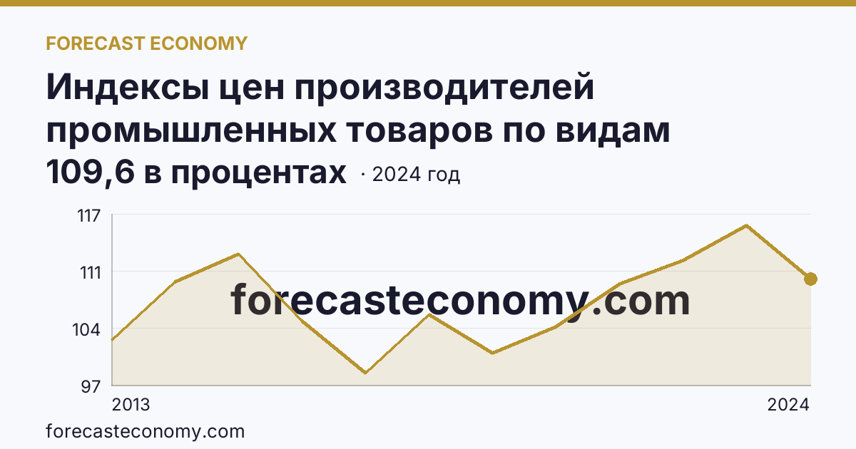 Индексы цен производителей промышленных товаров по видам экономической деятельности — индексы цен производителей промышленных товаров в соответствии с ОКВЭД2 - всего — Московская область: график динамики 2013–2024, последнее значение 109,6 в процентах