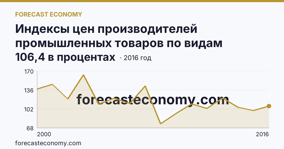 Индексы цен производителей промышленных товаров по видам экономической деятельности — добыча полезных ископаемых в соответствии с ОКВЭД в 2000-2016 гг — Московская область: график динамики 2000–2016, последнее значение 106,4 в процентах