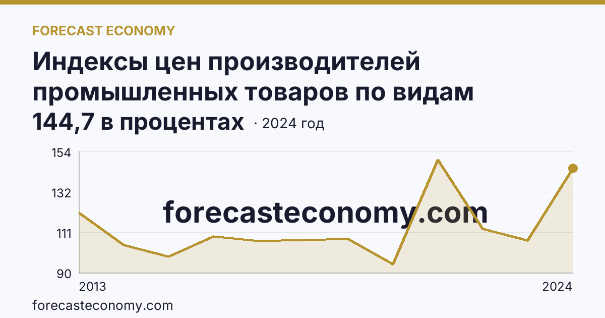 Индексы цен производителей промышленных товаров по видам экономической деятельности — добыча полезных ископаемых в соответствии с ОКВЭД2 — Московская область: график динамики 2013–2024, последнее значение 144,7 в процентах